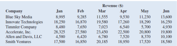 The following table shows monthly revenue for six different web development companies.     a. Use Excel to create sparklines for sales at each company. b. Which companies have generally decreasing revenues over the six months Which company has exhibited the most consistent growth over the six months Which companies have revenues that are both increasing and decreasing over the six months  c. Use Excel to create a heat map for the revenue of the six companies. Do you find the heat map or the sparklines to be better at communicating the trend of revenues over the six months for each company Why