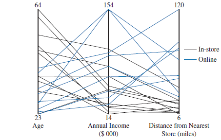 Zeitler's Department Stores sells its products online and through traditional brick-andmortar stores. The following parallel coordinates plot displays data from a sample of 20 customers who purchased clothing from Zeitler's either online or in-store. The data include variables for the customer's age, annual income, and the distance from the customer's home to the nearest Zeitler's store. According to the parallel coordinates plot, howare online customers differentiated from in-store customers