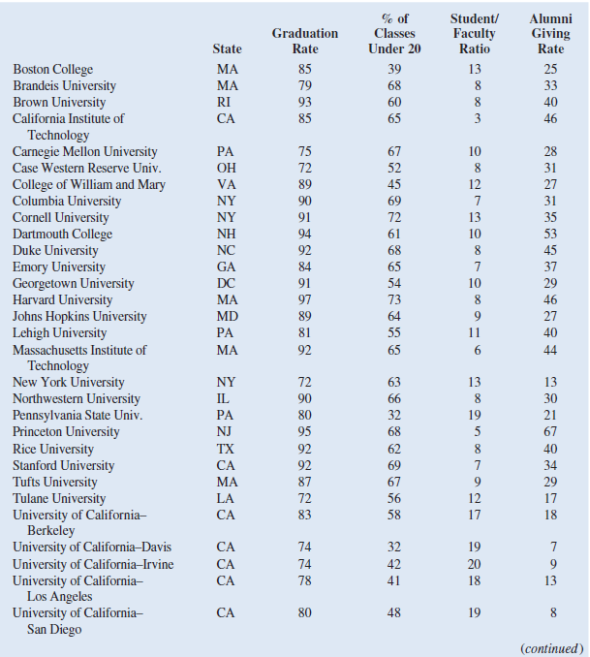 Alumni Giving  Alumni donations are an important source of revenue for colleges and universities. If administrators could determine the factors that could lead to increases in the percentage of alumni who make a donation, they might be able to implement policies that could lead to increased revenues. Research shows that students who are more satisfied with their contact with teachers are more likely to graduate. As a result, one might suspect that smaller class sizes and lower student/ faculty ratios might lead to a higher percentage of satisfied graduates, which in turn might lead to increases in the percentage of alumni who make a donation. The following table shows data for 48 national universities. The Graduation Rate column is the percentage of students who initially enrolled at the university and graduated. The % of Classes Under 20 column shows the percentages of classes offered with fewer than 20 students. The Student/Faculty Ratio column is the number of students enrolled divided by the total number of faculty. Finally, the Alumni Giving Rate column is the percentage of alumni who made a donation to the university.         Managerial Report  1. Use methods of descriptive statistics to summarize the data. 2. Develop an estimated simple linear regression model that can be used to predict the alumni giving rate, given the graduation rate. Discuss your findings. 3. Develop an estimated multiple linear regression model that could be used to predict the alumni giving rate using the Graduation Rate, % of Classes Under 20, and Student/Faculty Ratio as independent variables. Discuss your findings. 4. Based on the results in parts 2 and 3, do you believe another regression model may be more appropriate Estimate this model, and discuss your results. 5. What conclusions and recommendations can you derive from your analysis What universities are achieving a substantially higher alumni giving rate than would be expected, given their Graduation Rate, % of Classes Under 20, and Student/Faculty Ratio What universities are achieving a substantially lower alumni giving rate than would be expected, given their Graduation Rate, % of Classes Under 20, and Student/Faculty Ratio What other independent variables could be included in the model