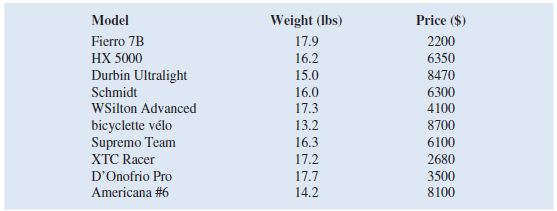Bicycling World , a magazine devoted to cycling, reviews hundreds of bicycles throughout the year. Its Road-Race category contains reviews of bicycles used by riders primarily interested in racing. One of the most important factors in selecting a bicycle for racing is its weight. The following data show the weight (pounds) and price ($) for ten racing bicycles reviewed by the magazine:     a. Develop a scatter chart with weight as the independent variable. What does the scatter chart indicate about the relationship between the weight and price of these bicycles  b. Use the data to develop an estimated regression equation that could be used to estimate the price for a bicycle, given its weight. What is the estimated regression model  c. Test whether each of the regression parameters b 0 and b 1 is equal to zero at a 0.05 level of significance. What are the correct interpretations of the estimated regression parameters Are these interpretations reasonable  d. How much of the variation in the prices of the bicycles in the sample does the regression model you estimated in part b explain  e. The manufacturers of the D'Onofrio Pro plan to introduce the 15-pound D'Onofrio Elite bicycle later this year. Use the regression model you estimated in part a to predict the price of the D'Ononfrio Elite.