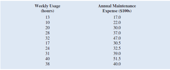 Jensen Tire Auto is deciding whether to purchase a maintenance contract for its new computer wheel alignment and balancing machine. Managers feel that maintenance expense should be related to usage, and they collected the following information on weekly usage (hours) and annual maintenance expense (in hundreds of dollars).     a. Develop a scatter chart with weekly usage hours as the independent variable. What does the scatter chart indicate about the relationship between weekly usage and annual maintenance expense  b. Use the data to develop an estimated regression equation that could be used to predict the annual maintenance expense for a given number of hours of weekly usage. What is the estimated regression model  c. Test whether each of the regression parameters     and     is equal to zero at a 0.05 level of significance. What are the correct interpretations of the estimated regression parameters Are these interpretations reasonable  d. How much of the variation in the sample values of annual maintenance expense does the model you estimated in part b explain  e. If the maintenance contract costs $3,000 per year, would you recommend purchasing it Why or why not