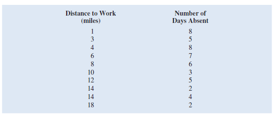 A sociologist was hired by a large city hospital to investigate the relationship between the number of unauthorized days that employees are absent per year and the distance (miles) between home and work for the employees. A sample of 10 employees was chosen, and the following data were collected.     a. Develop a scatter chart for these data. Does a linear relationship appear reasonable Explain. b. Use the data to develop an estimated regression equation that could be used to predict the number of days absent given the distance to work. What is the estimated regression model  c. What is the 99 percent confidence interval for the regression parameter     Based on this interval, what conclusion can you make about the hypotheses that the regression parameter     is equal to zero  d. What is the 99 percent confidence interval for the regression parameter     Based on this interval, what conclusion can you make about the hypotheses that the regression parameter     is equal to zero  e. How much of the variation in the sample values of number of days absent does the model you estimated in part b explain