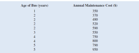 The regional transit authority for a major metropolitan area wants to determine whether there is a relationship between the age of a bus and the annual maintenance cost. A sample of ten buses resulted in the following data:     a. Develop a scatter chart for these data. What does the scatter chart indicate about the relationship between age of a bus and the annual maintenance cost  b. Use the data to develop an estimated regression equation that could be used to predict the annual maintenance cost given the age of the bus. What is the estimated regression model  c. Test whether each of the regression parameters b 0 and b 1 is equal to zero at a 0.05 level of significance. What are the correct interpretations of the estimated regression parameters Are these interpretations reasonable  d. How much of the variation in the sample values of annual maintenance cost does the model you estimated in part b explain  e. What do you predict the annual maintenance cost to be for a 3.5-year-old bus