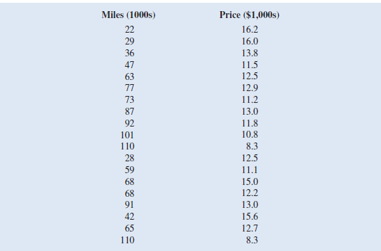 The Toyota Camry is one of the best-selling cars in North America. The cost of a previously owned Camry depends on many factors, including the model year, mileage, and condition. To investigate the relationship between the car's mileage and the sales price for Camrys, the following data show the mileage and sale price for 19 sales (PriceHub Web site, February 24, 2012).     a. Develop a scatter chart for these data with miles as the independent variable. What does the scatter chart indicate about the relationship between price and miles  b. Develop an estimated regression equation showing how price is related to miles. What is the estimated regression model  c. Test whether each of the regression parameters b 0 and b 1 is equal to zero at a 0.01 level of significance. What are the correct interpretations of the estimated regression parameters Are these interpretations reasonable  d. How much of the variation in the sample values of price does the model estimated in part b explain  e. For the model estimated in part b, calculate the predicted price and residual for each automobile in the data. Identify the two automobiles that were the biggest bargains. f. Suppose that you are considering purchasing a previously owned Camry that has been driven 60,000 miles. Use the estimated regression equation developed in part b to predict the price for this car. Is this the price you would offer the seller