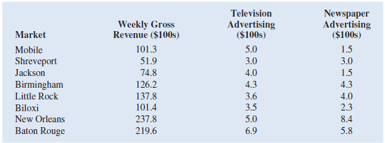 Dixie Showtime Movie Theaters, Inc., owns and operates a chain of cinemas in several markets in the southern United States. The owners would like to estimate weekly gross revenue as a function of advertising expenditures. Data for a sample of eight markets for a recent week follow:     a. Develop an estimated regression equation with the amount of television advertising as the independent variable. Test for a significant relationship between television advertising and weekly gross revenue at the 0.05 level of significance. What is the interpretation of this relationship  b. How much of the variation in the sample values of weekly gross revenue does the model in part a explain  c. Develop an estimated regression equation with both television advertising and newspaper advertising as the independent variables. Is the overall regression statistically significant at the 0.05 level of significance If so, then test whether each of the regression parameters b 0, b 1, and b 2 is equal to zero at a 0.05 level of significance. What are the correct interpretations of the estimated regression parameters Are these interpretations reasonable  d. How much of the variation in the sample values of weekly gross revenue does the model in part c explain  e. Given the results in parts a and c, what should your next step be Explain. f. What are the managerial implications of these results
