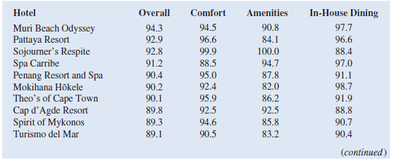 Resorts Spas, a magazine devoted to upscale vacations and accommodations, published its Reader's Choice List of the top 20 independent beachfront boutique hotels in the world. The data shown are the scores received by these hotels based on the results from Resorts Spas' annual Readers' Choice Survey. Each score represents the percentage of respondents who rated a hotel as excellent or very good on one of three criteria (comfort, amenities, and in-house dining). An overall score was also reported and used to rank the hotels. The highest ranked hotel, the Muri Beach Odyssey, has an overall score of 94.3, the highest component of which is 97.7 for in-house dining.     a. Determine the estimated multiple linear regression equation that can be used to predict the overall score given the scores for comfort, amenities, and in-house dining. b. Use the F test to determine the overall significance of the regression relationship. What is the conclusion at the 0.01 level of significance  c. Use the t test to determine the significance of each independent variable. What is the conclusion for each test at the 0.01 level of significance  d. Remove all independent variables that are not significant at the 0.01 level of significance from the estimated regression equation. What is your recommended estimated regression equation