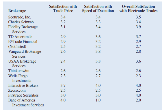 The American Association of Individual Investors (AAII) On-Line Discount Broker Survey polls members on their experiences with electronic trades handled by discount brokers. As part of the survey, members were asked to rate their satisfaction with the trade price and the speed of execution, as well as provide an overall satisfaction rating. Possible responses (scores) were no opinion (0), unsatisfied (1), somewhat satisfied (2), satisfied (3), and very satisfied (4). For each broker, summary scores were computed by computing a weighted average of the scores provided by each respondent. A portion the survey results follow (AAII Web site, February 7, 2012).     a. Develop an estimated regression equation using trade price and speed of execution to predict overall satisfaction with the broker. Interpret the coefficient of determination. b. Use the F test to determine the overall significance of the relationship. What is your conclusion at the 0.05 level of significance Use the t test to determine the significance of each independent variable What are your conclusions at the 0.05 level of significance  c. Interpret the estimated regression parameters. Are the relationships indicated by these estimates what you would expect  d. Finger Lakes Investments has developed a new electronic trading system and would like to predict overall customer satisfaction assuming they can provide satisfactory service levels (3) for both trade price and speed of execution. Use the estimated repression equation developed in part a to predict overall satisfaction level for Finger Lakes Investments if they can achieve these performance levels. e. What concerns (if any) do you have with regard to the possible responses the respondents could select on the survey.