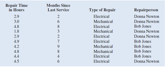 Johnson Filtration, Inc., provides maintenance service for water filtration systems throughout southern Florida. Customers contact Johnson with requests for maintenance service on their water filtration systems. To estimate the service time and the service cost, Johnson's managers want to predict the repair time necessary for each maintenance request. Hence, repair time in hours is the dependent variable. Repair time is believed to be related to three factors: the number of months since the last maintenance service, the type of repair problem (mechanical or electrical), and the repairperson who performs the repair (Donna Newton or Bob Jones). Data for a sample of ten service calls are reported in the following table:     a. Develop the simple linear regression equation to predict repair time given the number of months since the last maintenance service, and use the results to test the hypothesis that no relationship exists between repair time and the number of months since the last maintenance service at the 0.05 level of significance. What is the interpretation of this relationship What does the coefficient of determination tell you about this model  b. Using the simple linear regression model developed in part a, calculate the predicted repair time and residual for each of the ten repairs in the data. Sort the data by residual (so the data are in ascending order by value of the residual). Do you see any pattern in the residuals for the two types of repair Do you see any pattern in the residuals for the two repairpersons Do these results suggest any potential modifications to your simple linear regression model Now create a scatter chart with months since last service on the x -axis and repair time in hours on the y -axis for which the points representing electrical and mechanical repairs are shown in different shapes and/or colors. Create a similar scatter chart of months since last service and repair time in hours for which the points representing Bob Jones and Donna Newton repairs are shown in different shapes and/or colors, Do these charts and the results of your residual analysis suggest the same potential modifications to your simple linear regression model  c. Create a new dummy variable that is equal to zero if the type of repair is mechanical and one if the type of repair is electrical. Develop the multiple regression equation to predict repair time, given the number of months since the last maintenance service and the type of repair. What are the interpretations of the estimated regression parameters What does the coefficient of determination tell you about this model  d. Create a new dummy variable that is equal to zero if the repairperson is Bob Jones and one if the repairperson is Donna Newton. Develop the multiple regression equation to predict repair time, given the number of months since the last maintenance service and the repairperson. What are the interpretations of the estimated regression parameters What does the coefficient of determination tell you about this model  e. Develop the multiple regression equation to predict repair time, given the number of months since the last maintenance service, the type of repair, and the repairperson. What are the interpretations of the estimated regression parameters What does the coefficient of determination tell you about this model  f. Which of these models would you use Why