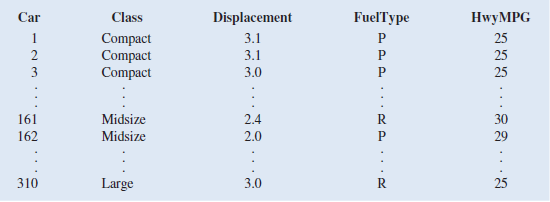 The U.S. Department of Energy's Fuel Economy Guide provides fuel efficiency data for cars and trucks. A portion of the data for 311 compact, midsized, and large cars follows. The Class column identifies the size of the car; Compact, Midsize, or Large. The Displacement column shows the engine's displacement in liters. The Fuel Type column shows whether the car uses premium (P) or regular (R) fuel, and the HwyMPG column shows the fuel efficiency rating for highway driving in terms of miles per gallon. The complete dataset is contained in the file FuelData :     a. Develop an estimated regression equation that can be used to predict the fuel efficiency for highway driving given the engine's displacement. Test for significance using the 0.05 level of significance. How much of the variation in the sample values of HwyMPG does this estimated regression equation explain  b. Create a scatter chart with HwyMPG on the y -axis and displacement on the x -axis for which the points representing compact, midsize, and large automobiles are shown in different shapes and/or colors. What does this chart suggest about the relationship between the class of automobile (compact, midsize, and large) and Hwy c. Now consider the addition of the dummy variables ClassMidsize and ClassLarge to the simple linear regression model in part a. The value of ClassMidsize is 1 if the car is a midsize car and 0 otherwise; the value of ClassLarge is 1 if the car is a large car and 0 otherwise. Thus, for a compact car, the value of ClassMidsize and the value of ClassLarge are both 0. Develop the estimated regression equation that can be used to predict the fuel efficiency for highway driving, given the engine's displacement and the dummy variables ClassMidsize and ClassLarge. How much of the variation in the sample values of HwyMPG does this estimated regression equation explain  d. Use significance level of 0.05 to determine whether the dummy variables added to the model in part c are significant. e. Consider the addition of the dummy variable FuelPremium, where the value of FuelPremium is 1 if the car uses premium fuel and 0 if the car uses regular fuel. Develop the estimated regression equation that can be used to predict the fuel efficiency for highway driving given the engine's displacement, the dummy variables ClassMidsize and ClassLarge, and the dummy variable Fuel Premium. How much of the variation in the sample values of HwyMPG does this estimated regression equation explain  f. For the estimated regression equation developed in part e, test for the significance of an overall regression relationship and relationships between each of the independent variables and the dependent variable using the 0.05 level of significance for each test.