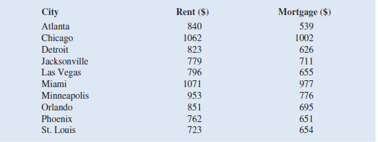 In 2011, home prices and mortgage rates fell so far that in a number of cities the monthly cost of owning a home was less expensive than renting. The following data show the average asking rent for ten markets and the monthly mortgage on the median priced home (including taxes and insurance) for ten cites where the average monthly mortgage payment was less than the average asking rent ( The Wall Street Journal , November 26-27, 2011).     a. Develop a scatter chart for these data, treating the average asking rent as the independent variable. Does a simple linear regression model appear to be appropriate  b. Use a simple linear regression model to develop an estimated regression equation to predict the monthly mortgage on the median priced home given the average asking rent. Construct a plot of the residuals against the independent variable rent. Based on this residual plot, does a simple linear regression model appear to be appropriate  c. Using a quadratic regression model, develop an estimated regression equation to predict the monthly mortgage on the median-priced home, given the average asking rent. d. Do you prefer the estimated regression equation developed in part a or part c Create a plot of the linear and quadratic regression lines overlaid on the scatter chart of the monthly mortgage on the median-priced home and the average asking rent to help you assess the two regression equations. Explain your conclusions