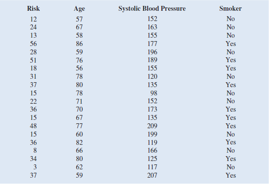 A recent ten-year study conducted by a research team at the Great Falls Medical School was conducted to assess how age, systolic blood pressure, and smoking relate to the risk of strokes. Assume that the following data are from a portion of this study. Risk is interpreted as the probability (times 100) that the patient will have a stroke over the next ten-year period. For the smoking variable, define a dummy variable with 1 indicating a smoker and 0 indicating a nonsmoker.     a. Develop an estimated multiple regression equation that relates risk of a stroke to the person's age, systolic blood pressure, and whether the person is a smoker. b. Is smoking a significant factor in the risk of a stroke Explain. Use a 0.05 level of significance. c. What is the probability of a stroke over the next ten years for Art Speen, a 68-yearold smoker who has systolic blood pressure of 175 What action might the physician recommend for this patient  d. Can you think of any other factors that could be included in the model as independent variables