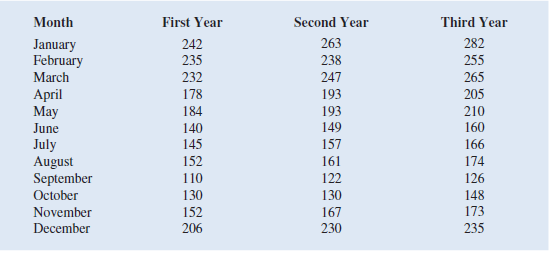 Forecasting Food and Beverage Sales  The Vintage Restaurant, on Captiva Island near Fort Myers, Florida, is owned and operated by Karen Payne. The restaurant just completed its third year of operation. During that time, Karen sought to establish a reputation for the restaurant as a high-quality dining establishment that specializes in fresh seafood. Through the efforts of Karen and her staff, her restaurant has become one of the best and fastest-growing restaurants on the island. To better plan for future growth of the restaurant, Karen needs to develop a system that will enable her to forecast food and beverage sales by month for up to one year in advance. The following table shows the value of food and beverage sales ($1,000s) for the first three years of operation:     Managerial Report  Perform an analysis of the sales data for the Vintage Restaurant. Prepare a report for Karen that summarizes your findings, forecasts, and recommendations. Include the following: 1. A time series plot. Comment on the underlying pattern in the time series. 2. Using the dummy variable approach, forecast sales for January through December of the fourth year. How would you explain this model to Karen  Assume that January sales for the fourth year turn out to be $295,000. What was your forecast error If this error is large, Karen may be puzzled about the difference between your forecast and the actual sales value. What can you do to resolve her uncertainty about the forecasting procedure