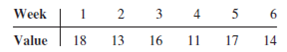 Consider the following time series data:     Using the naïve method (most recent value) as the forecast for the next week, compute the following measures of forecast accuracy: a. Mean absolute error b. Mean squared error c. Mean absolute percentage error d. What is the forecast for week 7