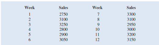 United Dairies, Inc., supplies milk to several independent grocers throughout Dade County, Florida. Managers at United Dairies want to develop a forecast of the number of half gallons of milk sold per week. Sales data for the past 12 weeks are:     a. Construct a time series plot. What type of pattern exists in the data  b. Use exponential smoothing with a 5 0.4 to develop a forecast of demand for week 13. What is the resulting MSE