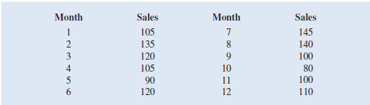 The following time series shows the sales of a particular product over the past 12 months.     a. Construct a time series plot. What type of pattern exists in the data  b. Use a 5 0.3 to compute the exponential smoothing values for the time series. c. Use trial and error to find a value of the exponential smoothing coefficient a that results in a relatively small MSE.