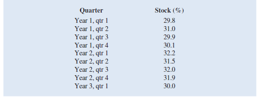 The following table reports the percentage of stocks in a portfolio for nine quarters:     a. Construct a time series plot. What type of pattern exists in the data  b. Use trial and error to find a value of the exponential smoothing coefficient a that results in a relatively small MSE. c. Using the exponential smoothing model you developed in part b, what is the forecast of the percentage of stocks in a typical portfolio for the second quarter of year 3