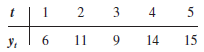 Consider the following time series:     a. Construct a time series plot. What type of pattern exists in the data  b. Use simple linear regression analysis to find the parameters for the line that minimizes MSE for this time series. c. What is the forecast for t 5 6