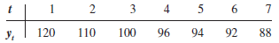 Consider the following time series.     a. Construct a time series plot. What type of pattern exists in the data  b. Use simple linear regression analysis to find the parameters for the line that minimizes MSE for this time series. c. What is the forecast for t 5 8