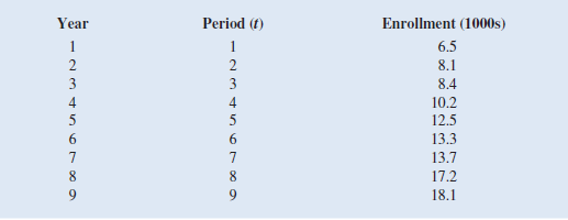 Because of high tuition costs at state and private universities, enrollments at community colleges have increased dramatically in recent years. The following data show the enrollment for Jefferson Community College for the nine most recent years:     a. Construct a time series plot. What type of pattern exists in the data  b. Use simple linear regression analysis to find the parameters for the line that minimizes MSE for this time series. c. What is the forecast for year 10