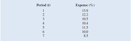 The Seneca Children's Fund (SCC) is a local charity that runs a summer camp for disadvantaged children. The fund's board of directors has been working very hard over recent years to decrease the amount of overhead expenses, a major factor in how charities are rated by independent agencies. The following data show the percentage of the money SCC has raised that was spent on administrative and fund-raising expenses over the last seven years.     a. Construct a time series plot. What type of pattern exists in the data  b. Use simple linear regression analysis to find the parameters for the line that minimizes MSE for this time series. c. Forecast the percentage of administrative expenses for year 8. d. If SCC can maintain its current trend in reducing administrative expenses, how long will it take SCC to achieve a level of 5 percent or less