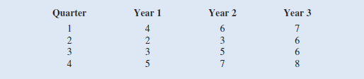 Consider the following time series data:     a. Construct a time series plot. What type of pattern exists in the data  b. Use a multiple regression model with dummy variables as follows to develop an equation to account for seasonal effects in the data. Qtr1 5 1 if quarter 1, 0 otherwise; Qtr2 5 1 if quarter 2, 0 otherwise; Qtr3 5 1 if quarter 3, 0 otherwise. c. Compute the quarterly forecasts for next year based on the model you developed in part b. d. Use a multiple regression model to develop an equation to account for trend and seasonal effects in the data. Use the dummy variables you developed in part b to capture seasonal effects and create a variable t such that t 5 1 for quarter 1 in year 1, t 5 2 for quarter 2 in year 1, … t 5 12 for quarter 4 in year 3. e. Compute the quarterly forecasts for next year based on the model you developed in part d. f. Is the model you developed in part b or the model you developed in part d more effective Justify your answer.