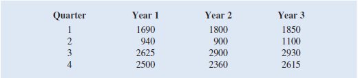 The quarterly sales data (number of copies sold) for a college textbook over the past three years follow:     a. Construct a time series plot. What type of pattern exists in the data  b. Use a regression model with dummy variables as follows to develop an equation to account for seasonal effects in the data. Qtr1 5 1 if quarter 1, 0 otherwise; Qtr2 5 1 if quarter 2, 0 otherwise; Qtr3 5 1 if quarter 3, 0 otherwise. c. Based on the model you developed in part b, compute the quarterly forecasts for next year. d. Let t 5 1 to refer to the observation in quarter 1 of year 1; t 5 2 to refer to the observation in quarter 2 of year 1; … and t 5 12 to refer to the observation in quarter 4 of year 3. Using the dummy variables defined in part b and t , develop an equation to account for seasonal effects and any linear trend in the time series. e. Based upon the seasonal effects in the data and linear trend, compute the quarterly forecasts for next year. f. Is the model you developed in part b or the model you developed in part d more effective Justify your answer.