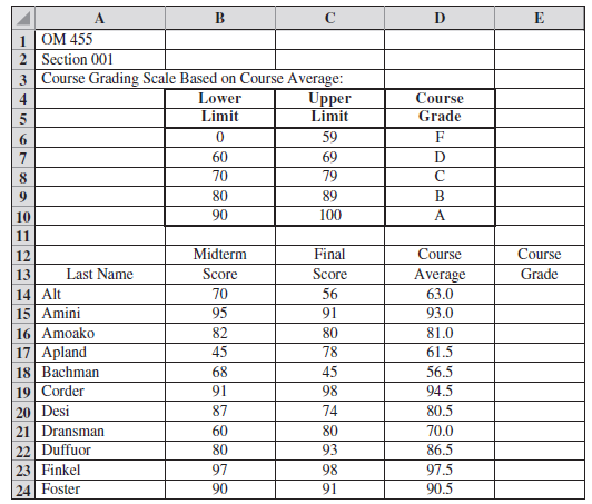 Professor Rao would like to accurately calculate the grades for the 58 students in his Operations Planning and Scheduling class (OM 455). He has thus far constructed a spreadsheet, part of which follows:     a. The Course Average is calculated by weighting the Midterm Score and Final Score 50 percent each. Use the VLOOKUP function with the table shown to generate the Course Grade for each student in cells E14 through E24. b. Use the COUNTIF function to determine the number of students receiving each letter grade.