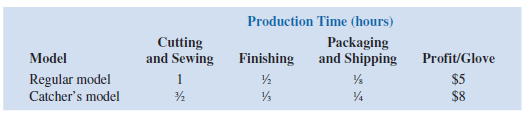 Kelson Sporting Equipment, Inc., makes two types of baseball gloves: a regular model and a catcher's model. The firm has 900 hours of production time available in its cutting and sewing department, 300 hours available in its finishing department, and 100 hours available in its packaging and shipping department. The production time requirements and the profit contribution per glove are given in the following table:     Assuming that the company is interested in maximizing the total profit contribution, answer the following: a. What is the linear programming model for this problem  b. Develop a spreadsheet model and find the optimal solution using Excel Solver. How many of each model should Kelson manufacture  c. What is the total profit contribution Kelson can earn with the optimal production quantities  d. How many hours of production time will be scheduled in each department  e. What is the slack time in each department