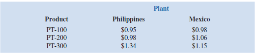 PhotoTech, Inc., a manufacturer of rechargeable batteries for digital cameras, signed a contract with a digital photography company to produce three models of lithium-ion battery packs for a new line of digital cameras. The contract calls for the following:     PhotoTech can manufacture the battery packs at manufacturing plants located in the Philippines and Mexico. The unit cost of the battery packs differs at the two plants because of differences in production equipment and wage rates. The unit costs for each battery pack at each manufacturing plant are as follows:     The PT-100 and PT-200 battery packs are produced using similar production equipment available at both plants. However, each plant has a limited capacity for the total number of PT-100 and PT-200 battery packs produced. The combined PT-100 and PT-200 production capacities are 175,000 units at the Philippines plant and 160,000 units at the Mexico plant. The PT-300 production capacities are 75,000 units at the Philippines plant and 100,000 units at the Mexico plant. The cost of shipping from the Philippines plant is $0.18 per unit, and the cost of shipping from the Mexico plant is $0.10 per unit. a. Develop a linear program that PhotoTech can use to determine how many units of each battery pack to produce at each plant to minimize the total production and shipping cost associated with the new contract. b. Solve the linear program developed in part a, to determine the optimal production plan. c. Use sensitivity analysis to determine how much the production and/or shipping cost per unit would have to change to produce additional units of the PT-100 in the Philippines plant. d. Use sensitivity analysis to determine how much the production and/or shipping cost per unit would have to change to produce additional units of the PT-200 in the Mexico plant