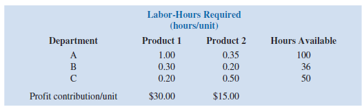 The management of Hartman Company is trying to determine the amount of each of two products to produce over the coming planning period. The following information concerns labor availability, labor utilization, and product profitability:     a. Develop a linear programming model of the Hartman Company problem. Solve the model to determine the optimal production quantities of products 1 and 2. b. In computing the profit contribution per unit, management does not deduct labor costs because they are considered fixed for the upcoming planning period. However, suppose that overtime can be scheduled in some of the departments. Which departments would you recommend scheduling for overtime How much would you be willing to pay per hour of overtime in each department  c. Suppose that 10, 6, and 8 hours of overtime may be scheduled in departments A, B, and C, respectively. The cost per hour of overtime is $18 in department A, $22.50 in department B, and $12 in department C. Formulate a linear programming model that can be used to determine the optimal production quantities if overtime is made available. What are the optimal production quantities, and what is the revised total contribution to profit How much overtime do you recommend using in each department What is the increase in the total contribution to profit if overtime is used