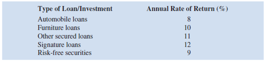 The employee credit union at State University is planning the allocation of funds for the coming year. The credit union makes four types of loans to its members. In addition, the credit union invests in risk-free securities to stabilize income. The various revenue producing investments, together with annual rates of return, are as follows:     The credit union will have $2 million available for investment during the coming year. State laws and credit union policies impose the following restrictions on the composition of the loans and investments: • Risk-free securities may not exceed 30 percent of the total funds available for investment. • Signature loans may not exceed 10 percent of the funds invested in all loans (automobile, furniture, other secured, and signature loans). • Furniture loans plus other secured loans may not exceed the automobile loans. • Other secured loans plus signature loans may not exceed the funds invested in risk-free securities. How should the $2 million be allocated to each of the loan/investment alternatives to maximize total annual return What is the projected total annual return