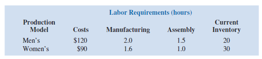 The Silver Star Bicycle Company will be manufacturing both men's and women's models for its Easy-Pedal bicycles during the next two months. Management wants to develop a production schedule indicating how many bicycles of each model should be produced in each month. Current demand forecasts call for 150 men's and 125 women's models to be shipped during the first month and 200 men's and 150 women's models to be shipped during the second month. Additional data are as follows:     Last month the company used a total of 1000 hours of labor. The company's labor relations policy will not allow the combined total hours of labor (manufacturing plus assembly) to increase or decrease by more than 100 hours from month to month. In addition, the company charges monthly inventory at the rate of 2 percent of the production cost based on the inventory levels at the end of the month. The company would like to have at least 25 units of each model in inventory at the end of the two months. ( Hint: Define variables for production and inventory held in each period for each product. Then use a constraint to define the relationship between these: inventory from end of previous period 1 produced this period 2 demand this period 5 inventory at end of this period.) a. Establish a production schedule that minimizes production and inventory costs and satisfies the labor-smoothing, demand, and inventory requirements. What inventories will be maintained and what are the monthly labor requirements  b. If the company changed the constraints so that monthly labor increases and decreases could not exceed 50 hours, what would happen to the production schedule How much will the cost increase What would you recommend