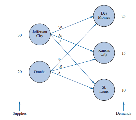 Consider the following network representation of a transportation problem:     The supplies, demands, and transportation costs per unit are shown on the network. What is the optimal (cost minimizing) distribution plan