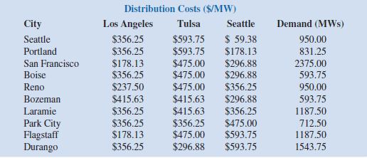Aggie Power Generation supplies electrical power to residential customers for many U.S. cities. Its main power generation plants are located in Los Angeles, Tulsa, and Seattle. The following table shows Aggie Power Generation's major residential markets, the annual demand in each market (in Megawatts or MWs), and the cost to supply electricity to each market from each power generation plant (prices are in $/MW).     a. If there are no restrictions on the amount of power that can be supplied by any of the power plants, what is the optimal solution to this problem Which cities should be supplied by which power plants What is the total annual power distribution cost for this solution  b. If at most 4000 MWs of power can be supplied by any one of the power plants, what is the optimal solution What is the annual increase in power distribution cost that results from adding these constraints to the original formulation
