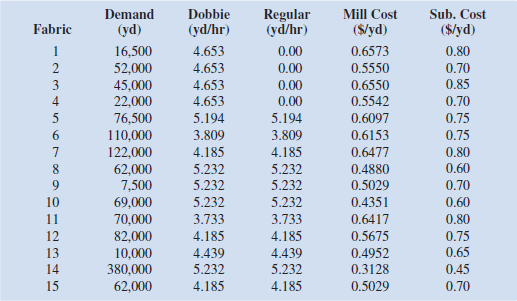 The Calhoun Textile Mill is in the process of deciding on a production schedule. It wishes to know how to weave the various fabrics it will produce during the coming quarter. The sales department has confirmed orders for each of the 15 fabrics produced by Calhoun. These demands are given in the following table. Also given in this table is the variable cost for each fabric. The mill operates continuously during the quarter: 13 weeks, 7 days a week, and 24 hours a day. There are two types of looms: dobbie and regular. Dobbie looms can be used to make all fabrics and are the only looms that can weave certain fabrics, such as plaids. The rate of production for each fabric on each type of loom is also given in the table. Note that if the production rate is zero, the fabric cannot be woven on that type of loom. Also, if a fabric can be woven on each type of loom, then the production rates are equal. Calhoun has 90 regular looms and 15 dobbie looms. For this problem, assume the time requirement to change over a loom from one fabric to another is negligible. Management would like to know how to allocate the looms to the fabrics and which fabrics to buy on the market so as to minimize the cost of meeting demand.   