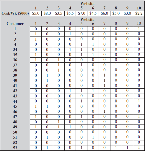 Applecore Children's Clothing is a retailer that sells high-end clothes for toddlers (ages 1-3) primarily in shopping malls. Applecore also has a successful Internet-based sales division. Recently Dave Walker, vice-president of the e-commerce division, has been given the directive to expand the company's Internet sales. He commissioned a major study on the effectiveness of Internet ads placed on news Web sites. The results were favorable: Current patrons who purchased via the Internet and saw the ads on news Web sites spent more, on average, than did comparable Internet customers who did not see the ads. With this new information on Internet ads. Walker continued to investigate how new Internet customers could most effectively be reached. One of these ideas involved strategically purchasing ads on news Web sites prior to and during the holiday season. To determine which news sites might be the most effective for ads, Walker conducted a follow-up study. An e-mail questionnaire was administered to a sample of 1200 current Internet customers to ascertain which of 30 news sites they regularly visit. The idea is that Web sites with high proportions of current customer visits would be viable sources of future customers of Applecore products. Walker would like to ascertain which news sites should be selected for ads. The problem is complicated because Walker does not want to count multiple exposures. So, if a respondent visits multiple sites with Applecore ads or visits a given site multiple times, that respondent should be counted as reached but not more than once. In other words, a customer is considered reached if he or she has visited at least one Web site with an Applecore ad. Data from the customer e-mail survey have begun to trickle in. Walker wants to develop a prototype model based on the current survey results. So far, 53 surveys have been returned. To keep the prototype model manageable, Walker wants to proceed with model development using the data from the 53 returned surveys and using only the first ten news sites in the questionnaire. The costs of ads per week for the ten Web sites are given in thefollowing table, and the budget is $10,000 per week. For each of the 53 responses received, which of the ten Web sites are regularly visited is given as shown below. For a givencustomer-Web site pair, a one indicates that the customer regularly visits that Web site, and a zero indicates that the customer does not regularly visit that site. Data for Applecore Customer Visits to News Web sites (respondents 5-33 hidden).      Managerial Report:  1. Develop a model that will allow Applecore to maximize the number of customers reached for a budget of $10,000 for one week of promotion. 2. Solve the model. What is the maximum number of customers reached for the $10,000 budget  3. Perform a sensitivity analysis on the budget for values from $5,000 to $35,000 in increments of $5,000. Construct a graph of percentage reach versus budget. Is the additional increase in percentage reach monotonically decreasing as the budget allocation increases Why or why not What is your recommended budget Explain.
