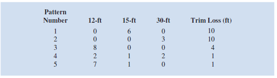 STAR Co. provides paper to smaller companies with volumes that are not large enough to warrant dealing directly with the paper mill. STAR receives 100-feet-wide paper rolls from the mill and cuts the rolls into smaller rolls of widths 12, 15, and 30 feet. The demands for these widths vary from week to week. The following cutting patterns have been established:     Trim loss is the leftover paper from a pattern (for example, for pattern 4, 2(12) 1 1(15) 1 2(30) 5 99 feet used results in 100 - 99 5 1 foot of trim loss). Demands this week are 5670 12-foot rolls, 1680 15-foot rolls, and 3350 30-foot rolls. Develop an all-integer model that will determine how many 100-foot rolls to cut into each of the five patterns in order to meet demand and minimize trim loss (leftover paper from a pattern).