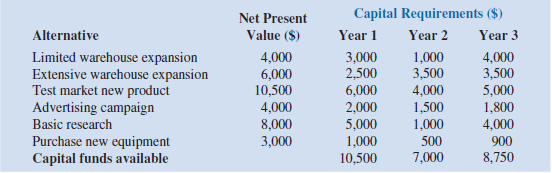Spencer Enterprises is attempting to choose among a series of new investment alternatives. The potential investment alternatives, the net present value of the future stream of returns, the capital requirements, and the available capital funds over the next three years are summarized as follows:     a. Develop and solve an integer programming model for maximizing the net present value. b. Assume that only one of the warehouse expansion projects can be implemented. Modify your model from part a. c. Suppose that if test marketing of the new product is carried out, the advertising campaign also must be conducted. Modify your formulation from part b to reflect this new situation
