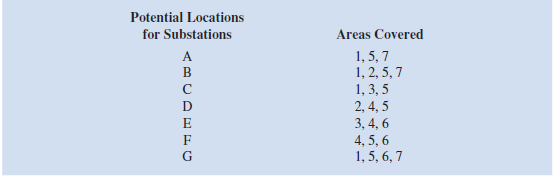 Grave City is considering the relocation of several police substations to obtain better enforcement in high-crime areas. The locations under consideration together with the areas that can be covered from these locations are given in the following table:     a. Formulate an integer programming model that could be used to find the minimum number of locations necessary to provide coverage to all areas. b. Solve the problem in part a
