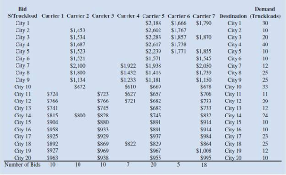 Offhaus Manufacturing produces office supplies but outsources the delivery of its products to third-party carriers. Offhaus ships to 20 cities from its Dayton, Ohio, manufacturing facility and has asked a variety of carriers to bid on its business. Seven carriers have responded with bids. The resulting bids (in dollars per truckload) are shown in the table. For example, the table shows that carrier 1 bid on the business to cities 11-20. The right side of the table provides the number of truckloads scheduled for each destination in the next quarter.     Because dealing with too many carriers can be cumbersome, Offhaus would like to limit the number of carriers it uses to three. Also, for customer relationship reasons Offhaus wants each city to be assigned to only one carrier (that is, there is no splitting of the demand to a given city across carriers). a. Develop a model that will yield the three selected carriers and the city-carrier assignments that minimize the cost of shipping. Solve the model and report the solution. b. Offhaus is not sure whether three is the correct number of carriers to select. Run the model you developed in part a for allowable carriers varying from 1 up to 7. Based on results, how many carriers would you recommend and why