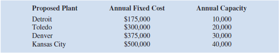 The Martin-Beck Company operates a plant in St. Louis with an annual capacity of 30,000 units. Product is shipped to regional distribution centers located in Boston, Atlanta, and Houston. Because of an anticipated increase in demand, Martin-Beck plans to increase capacity by constructing a new plant in one or more of the following cities: Detroit, Toledo, Denver, or Kansas City. The estimated annual fixed cost and the annual capacity for the four proposed plants are as follows:     The company's long-range planning group developed forecasts of the anticipated annual demand at the distribution centers as follows:     The shipping cost per unit from each plant to each distribution center is as follows:     a. Formulate a mixed-integer programming model that could be used to help Martin-Beck determine which new plant or plants to open in order to satisfy anticipated demand. b. Solve the model you formulated in part a. What is the optimal cost What is the optimal set of plants to open  c. Using equation (9.1), find a second-best solution. What is the increase in cost versus the best solution from part b