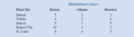 The Martin-Beck Company operates a plant in St. Louis with an annual capacity of 30,000 units. Product is shipped to regional distribution centers located in Boston, Atlanta, and Houston. Because of an anticipated increase in demand, Martin-Beck plans to increase capacity by constructing a new plant in one or more of the following cities: Detroit, Toledo, Denver, or Kansas City. The estimated annual fixed cost and the annual capacity for the four proposed plants are as follows:     The company's long-range planning group developed forecasts of the anticipated annual demand at the distribution centers as follows:     The shipping cost per unit from each plant to each distribution center is as follows:     a. Formulate a mixed-integer programming model that could be used to help Martin-Beck determine which new plant or plants to open in order to satisfy anticipated demand. b. Solve the model you formulated in part a. What is the optimal cost What is the optimal set of plants to open  c. Using equation (9.1), find a second-best solution. What is the increase in cost versus the best solution from part b