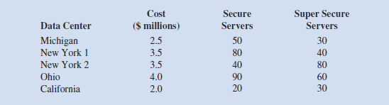 Galaxy Cloud Services operates several data centers across the United States containing servers that store and process the data on the Internet. Suppose that Galaxy Cloud Services currently has five outdated data centers: one each in Michigan, Ohio, and California and two in New York. Management is considering increasing the capacity of these data centers to keep up with increasing demand. Each data center contains servers that are dedicated to Secure data and to Super Secure data. The cost to update each data center and the resulting increase in server capacity for each type of server are as follows:     The projected needs are for a total increase in capacity of 90 Secure servers and 90 Super Secure servers. Management wants to determine which data centers to update to meet projected needs and, at the same time, minimize the total cost of the added capacity. a. Formulate a binary integer programming model that could be used to determine the optimal solution to the capacity increase question facing management. b. Solve the model formulated in part a to provide a recommendation for management.