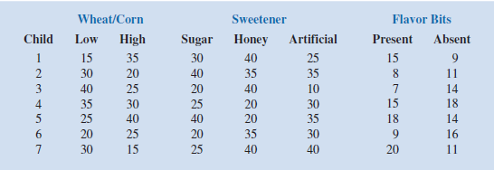 Burnside Marketing Research conducted a study for Barker Foods on several formulations for a new dry cereal. Three attributes were found to be most influential in determining which cereal had the best taste: ratio of wheat to corn in the cereal flake, type of sweetener (sugar, honey, or artificial), and the presence or absence of flavor bits. Seven childrenparticipated in taste tests and provided the following part-worths for the attributes (see Section 9.4 for a discussion of part-worths):     a. Suppose the overall utility (sum of part-worths) of the current favorite cereal is 75 for each child. What product design will maximize the share of choice for the seven children in the sample  b. Assume the overall utility of the current favorite cereal for children 1-4 is 70, and the overall utility of the current favorite cereal for children 5-7 is 80. What product design will maximize the share of choice for the seven children in the sample