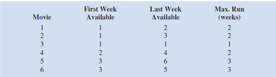 Suppose that management of Valley Cinemas would like to investigate the potential of using a scheduling system for their chain of multiple-screen theaters. Valley selected a small two-screen movie theater for the pilot testing and would like to develop an integer programming model to help schedule the movies. Six movies are available. The first week each movie is available, the last week each movie can be shown, and the maximum number of weeks that each movie can run are shown here:     The overall viewing schedule for the theater is composed of the individual schedules for each of the six movies. For each movie, a schedule must be developed that specifies the week the movie starts and the number of consecutive weeks it will run. For instance, one possible schedule for movie 2 is for it to start in week 1 and run for two weeks. Theater policy requires that once a movie is started, it must be shown in consecutive weeks. It cannot be stopped and restarted again. To represent the schedule possibilities for each movie, the following decision variables were developed:     For example, x 532 5 1 means that the schedule selected for movie 5 is to begin in week 3 and run for two weeks. For each movie, a separate variable is given for each possible schedule. a. Three schedules are associated with movie 1. List the variables that represent these schedules. b. Write a constraint requiring that only one schedule be selected for movie 1. c. Write a constraint requiring that only one schedule be selected for movie 5. d. What restricts the number of movies that can be shown in week 1 Write a constraint that restricts the number of movies selected for viewing in week 1. e. Write a constraint that restricts the number of movies selected for viewing in week 3.