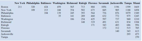 East Coast Trucking provides service from Boston to Miami using regional offices located in Boston, New York, Philadelphia, Baltimore, Washington, Richmond, Raleigh, Florence, Savannah, Jacksonville, and Tampa. The number of miles between the regional offices is provided in the following table:     The company's expansion plans involve constructing service facilities in some of the cities where regional offices are located. Each regional office must be within 400 miles of a service facility. For instance, if a service facility is constructed in Richmond, it can provide service to regional offices located in New York, Philadelphia, Baltimore, Washington, Richmond, Raleigh, and Florence. Management would like to determine the minimum number of service facilities needed and where they should be located. a. Formulate an integer linear program that can be used to determine the minimum number of service facilities needed and their locations. b. Solve the integer linear program formulated in part a. How many service facilities are required, and where should they be located  c. Suppose that each service facility can provide service only to regional offices within 300 miles. Re-solve the integer linear program with the 300-mile requirement. How many service facilities are required and where should they be located