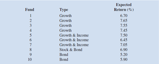 Dave has $100,000 to invest in 10 mutual fund alternatives with the following restrictions. For diversification, no more than $25,000 can be invested in any one fund. If a fund is chosen for investment, then at least $10,000 will be invested in it. No more than two of the funds can be pure growth funds, and at least one pure bond fund must be selected. The total amount invested in pure bond funds must be at least as much as the amount invested in pure growth funds. Using the following expected returns, formulate and solve a model that will determine the investment strategy that will maximize expected annual return. What assumptions have you made in your model How often would you expect to run your model