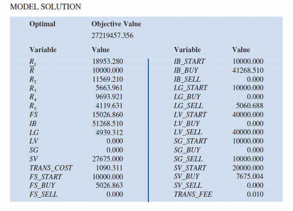 Portfolio Optimization with Transaction Costs Hauck Financial Services has a number of passive, buy-and-hold clients. For these clients, Hauck offers an investment account whereby clients agree to put their money into a portfolio of mutual funds that is rebalanced once a year. When the rebalancing occurs, Hauck determines the mix of mutual funds in each investor's portfolio by solving an extension of the Markowitz portfolio model that incorporates transaction costs. Investors are charged a small transaction cost for the annual rebalancing of their portfolio. For simplicity, assume the following: • At the beginning of the time period (in this case one year), the portfolio is rebalanced by buying and selling Hauck mutual funds. • The transaction costs associated with buying and selling mutual funds are paid at the beginning of the period when the portfolio is rebalanced, which, in effect, reduces the amount of money available to reinvest. • No further transactions are made until the end of the time period, at which point the new value of the portfolio is observed. • The transaction cost is a linear function of the dollar amount of mutual funds bought or sold. Jean Delgado is one of Hauck s buy-and-hold clients. We briefly describe the model asit is used by Hauck for rebalancing her portfolio. The mix of mutual funds that are beingconsidered for her portfolio are a foreign stock fund (FS), an intermediate-term bond fund(IB), a large-cap growth fund (LG), a large-cap value fund (LV), a small-cap growth fund(SG), and a small-cap value fund (SV). In the traditional Markowitz model, the variablesare usually interpreted as the proportion of the portfolio invested in the asset representedby the variable. For example, FS is the proportion of the portfolio invested in the foreignstock fund. However, it is equally correct to interpret FS as the dollar amount invested in theforeign stock fund. Then FS 5 25,000 implies $25,000 is invested in the foreign stock fund.Based on these assumptions, the initial portfolio value must equal the amount of moneyspent on transaction costs plus the amount invested in all the assets after rebalancing; that is, The extension of the Markowitz model that Hauck uses for rebalancing portfolios requiresa balance constraint for each mutual fund. This balance constraint is Using this balance constraint requires three additional variables for each fund: one forthe amount invested prior to rebalancing, one for the amount sold, and one for the amountpurchased. For instance, the balance constraint for the foreign stock fund is: Jean Delgado has $100,000 in her account prior to the annual rebalancing, and shehas specified a minimum acceptable return of 10 percent. Hauck plans to use the followingmodel to rebalance Ms. Delgado s portfolio. The complete model with transactioncosts is Notice that the transaction fee is set at 1 percent in the model (the last constraint) and that thetransaction cost for buying and selling shares of the mutual funds is a linear function of theamount bought and sold. With this model, the transactions costs are deducted from the client saccount at the time of rebalancing and thus reduce the amount of money invested. Thesolution for Ms. Delgado s rebalancing problem is shown as part of the Managerial Report. Managerial Report. Assume you are a newly employed financial analytics specialist hired by Hauck FinancialServices. One of your first tasks is to review the portfolio rebalancing model in order toresolve a dispute with Jean Delgado. Ms. Delgado has had one of the Hauck passively managedportfolios for the last five years and has complained that she is not getting the rate ofreturn of 10 percent that she specified. After a review of her annual statements for the lastfive years, she feels that she is actually getting less than 10 percent on average. 1. According to the following Model Solution, IB_BUY 5 $41,268.51. How much intransaction costs did Ms. Delgado pay for purchasing additional shares of the intermediate-term bond fund 2. Based on the Model Solution, what is the total transaction cost associated with rebalancingMs. Delgado s portfolio 3. After paying transactions costs, how much did Ms. Delgado have invested in mutualfunds after her portfolio was rebalanced 4. According to the Model Solution, IB 5 $51,268.51. How much can Ms. Delgadoexpect to have in the intermediate-term bond fund at the end of the year 5. According to the Model Solution, the expected return of the portfolio is $10,000. Whatis the expected dollar amount in Ms. Delgado s portfolio at the end of the year Canshe expect to earn 10 percent on the $100,000 she had at the beginning of the year 6. It is now time to prepare a report to management to explain why Ms. Delgado did notearn 10 percent each year on her investment. Make a recommendation in terms of arevised portfolio model that can be used so that Jean Delgado can have an expectedportfolio balance of $110,000 at the end of next year. Prepare a report that includesa modified optimization model that will give an expected return of 10 percent on theamount of money available at the beginning of the year before paying the transactioncosts. Explain why the current model does not do this. 7. Solve the formulation in part 6 for Jean Delgado. How does the portfolio compositiondiffer from that of the Model Solution