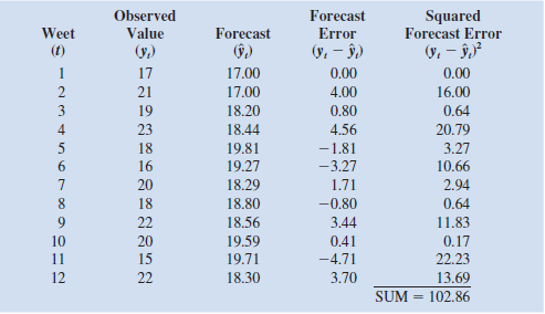 Many forecasting models use parameters that are estimated using nonlinear optimization. A good example is the Bass model introduced in this chapter. Another example is the exponential smoothing forecasting model discussed in Chapter 5. The exponential smoothing model is common in practice and is described in further detail in Chapter 5. For instance, the basic exponential smoothing model for forecasting sales is Where This model is used recursively; the forecast for time period t 1 1 is based on the forecast for period t, , the observed value of sales in period t , y t , and the smoothing parameter _. The use of this model to forecast sales for 12 months is illustrated in the following table with the smoothing constant _ 5 0.3. The forecast errors, , are calculated in the fourth column. The value of _ is often chosen by minimizing the sum of squared forecast errors. The last column of the table shows the square of the forecast error and the sum of squared forecast errors. In using exponential smoothing models, one tries to choose the value of _ that provides the best forecasts. a. The file ExpSmooth contains the observed data shown here. Construct this table using the formula above. Note that we set the forecast in period 1 to the observed in period 1 to get started = 17 then the formula above for is used starting in period 2. Make sure to have a single cell corresponding to _ in your spreadsheet model. After confirming the values in the table below with _ 5 0.3, try different values of _ to see if you can get a smaller sum of squared forecast errors. b. Use Excel Solver to find the value of _ that minimizes the sum of squared forecast errors.