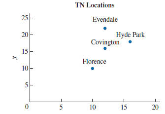 TN Communications provides cellular telephone services. The company is planning to expand into the Cincinnati area and is trying to determine the best location for its trans- mission tower. The tower transmits over a radius of 10 miles. The locations that must be reached by this tower are shown in the following figure. TN Communications would like to find the tower location that reaches each of these cities and minimizes the sum of the distances to all locations from the new tower. a. Formulate a model to find the optimal location. b. Formulate and solve a model that minimizes the maximum distance from the transmission tower location to the city locations.
